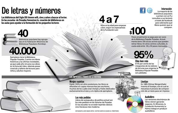 Infografía: De letras y números